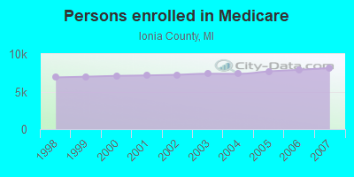 Persons enrolled in Medicare