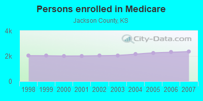 Persons enrolled in Medicare