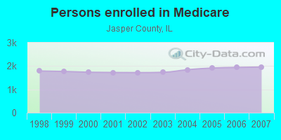 Persons enrolled in Medicare