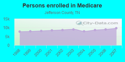 Persons enrolled in Medicare