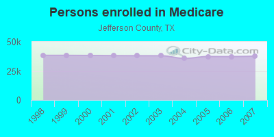 Persons enrolled in Medicare