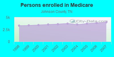 Persons enrolled in Medicare