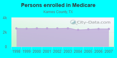 Persons enrolled in Medicare