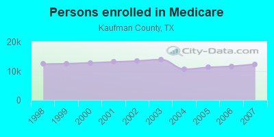 Persons enrolled in Medicare