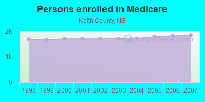 Persons enrolled in Medicare