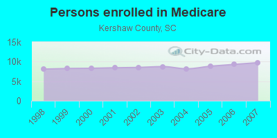 Persons enrolled in Medicare