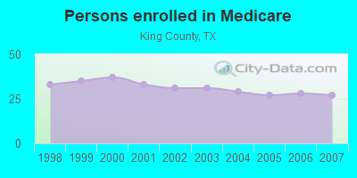 Persons enrolled in Medicare