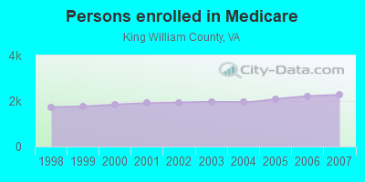 Persons enrolled in Medicare