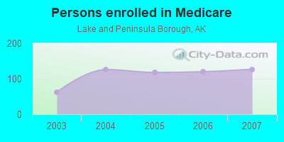 Persons enrolled in Medicare