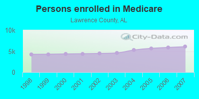 Persons enrolled in Medicare