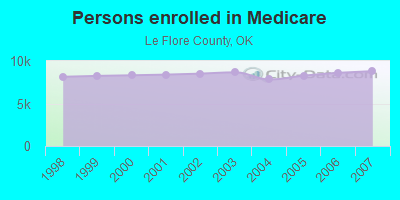 Persons enrolled in Medicare