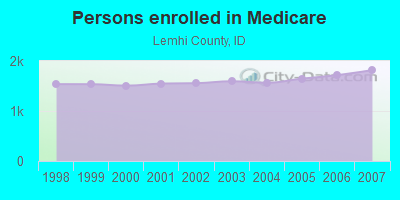 Persons enrolled in Medicare