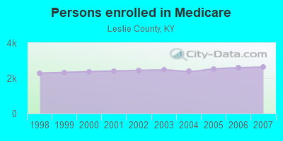 Persons enrolled in Medicare