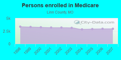 Persons enrolled in Medicare