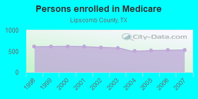 Persons enrolled in Medicare