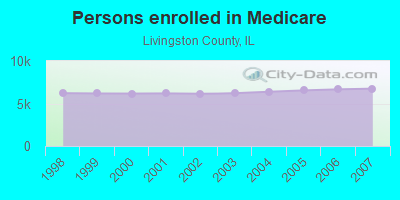 Persons enrolled in Medicare