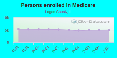 Persons enrolled in Medicare