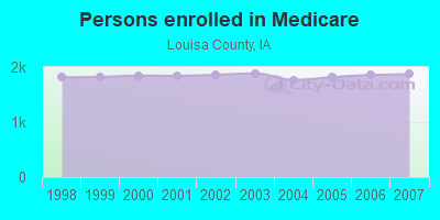 Persons enrolled in Medicare