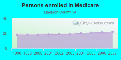 Persons enrolled in Medicare