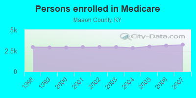 Persons enrolled in Medicare