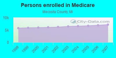 Persons enrolled in Medicare