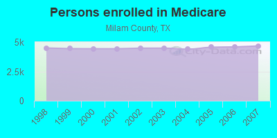 Persons enrolled in Medicare