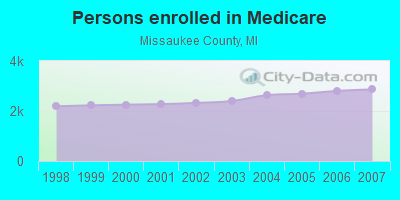 Persons enrolled in Medicare