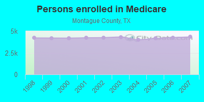 Persons enrolled in Medicare