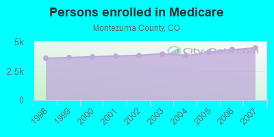 Persons enrolled in Medicare