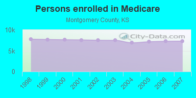 Persons enrolled in Medicare