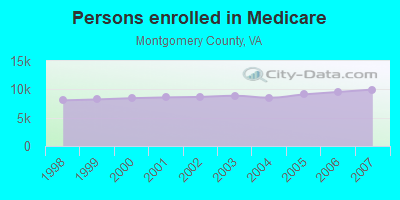 Persons enrolled in Medicare