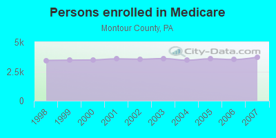 Persons enrolled in Medicare