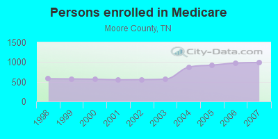 Persons enrolled in Medicare