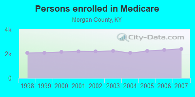 Persons enrolled in Medicare