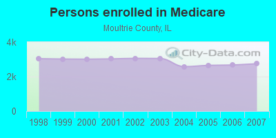 Persons enrolled in Medicare