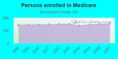 Persons enrolled in Medicare