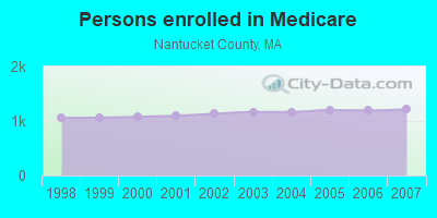 Persons enrolled in Medicare