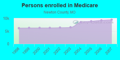 Persons enrolled in Medicare