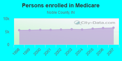 Persons enrolled in Medicare