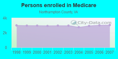 Persons enrolled in Medicare