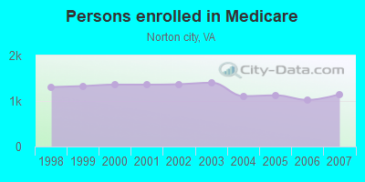 Persons enrolled in Medicare