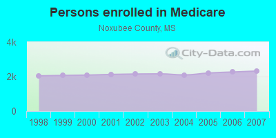 Persons enrolled in Medicare