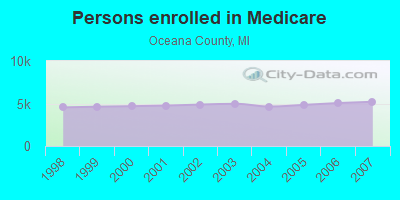 Persons enrolled in Medicare