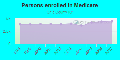 Persons enrolled in Medicare