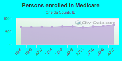 Persons enrolled in Medicare