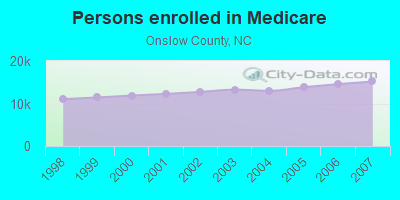 Persons enrolled in Medicare