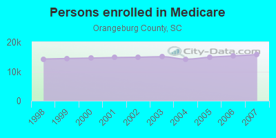 Persons enrolled in Medicare