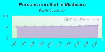 Persons enrolled in Medicare