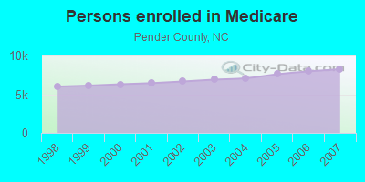 Persons enrolled in Medicare