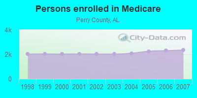 Persons enrolled in Medicare